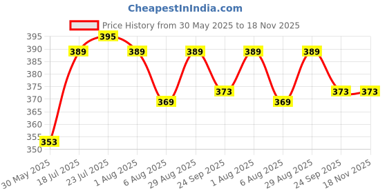 flipkart.com pogon Delite Stainless Steel Lunch Box with Spoon, Lunch Box for School Tiffin Box 2 Containers Lunch Box pogon Price History Graph from 30 May 2025 to 18 Nov 2025
