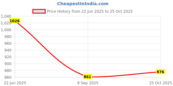flipkart.com delite The New Empire Mini 3 Toys Kong Figures Models Godzilla Movie King of Monsters delite Price History Graph from 22 Jun 2025 to 25 Oct 2025