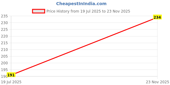 flipkart.com deliton White Charcoal Pencil Set of 3 Premium Quality Pencil for Sketching, Drawing and other Artistic Work Pencil deliton Price History Graph from 19 Jul 2025 to 23 Nov 2025