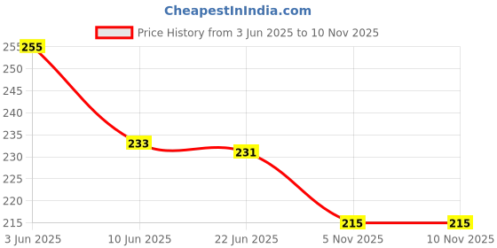 flipkart.com brightstar Delivery Challan 50 Sets(50 Printed + 50 Printed + 50 Plain) (Pack of 1) Book-size Delivery Challan Triplate 50 Pages brightstar Price History Graph from 3 Jun 2025 to 8 Nov 2025
