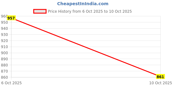 flipkart.com delivery champ Large 45 L Backpack Maxim Delivery delivery champ Price History Graph from 6 Oct 2025 to 10 Oct 2025
