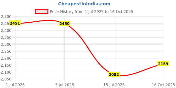 flipkart.com delize Ankle Derby Boots For Women delize Price History Graph from 1 Jul 2025 to 16 Oct 2025