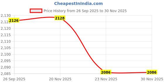 flipkart.com delize ballerinas Slip On For Women delize Price History Graph from 26 Sep 2025 to 30 Nov 2025