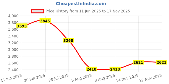 flipkart.com delize Boots For Women delize Price History Graph from 11 Jun 2025 to 17 Nov 2025
