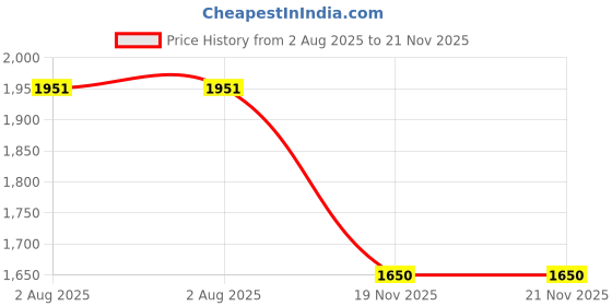 flipkart.com delize Boots For Women delize Price History Graph from 2 Aug 2025 to 21 Nov 2025