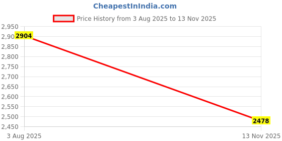 flipkart.com delize Chelsea Ankle Boots For Women delize Price History Graph from 3 Aug 2025 to 13 Nov 2025