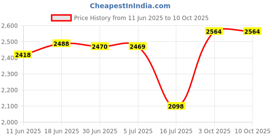 flipkart.com delize Chelsea Boots For Men delize Price History Graph from 11 Jun 2025 to 4 Oct 2025