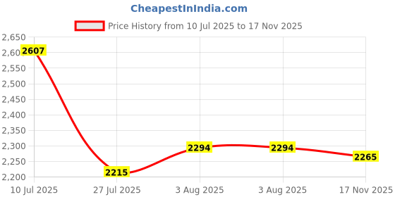 flipkart.com delize Derby For Women delize Price History Graph from 10 Jul 2025 to 17 Nov 2025