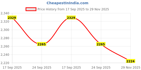 flipkart.com delize Derby For Women delize Price History Graph from 17 Sep 2025 to 29 Nov 2025