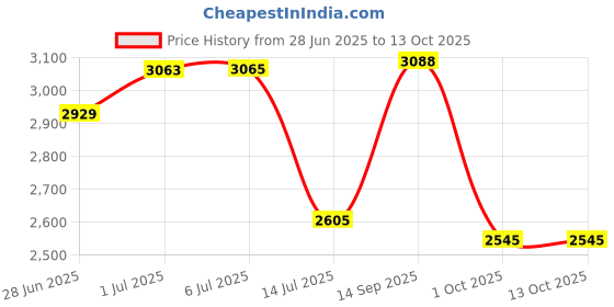 flipkart.com delize High ankle Derby Boots For Men delize Price History Graph from 28 Jun 2025 to 13 Oct 2025