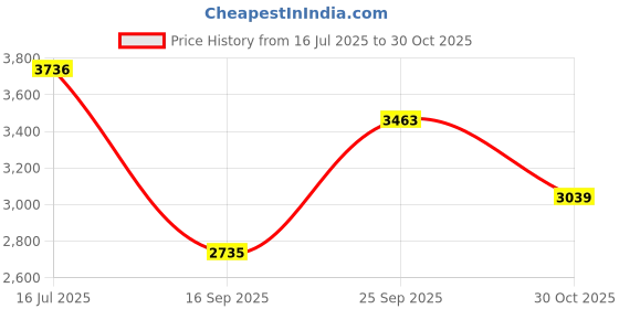 flipkart.com delize Knee High Boots For Women delize Price History Graph from 16 Jul 2025 to 30 Oct 2025