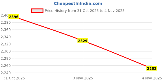 flipkart.com delize mid heel, light weight Boots For Women delize Price History Graph from 31 Oct 2025 to 3 Nov 2025