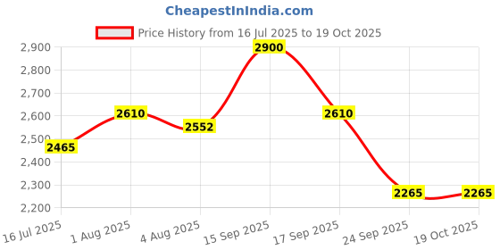 flipkart.com delize Monk Strap For Women delize Price History Graph from 16 Jul 2025 to 18 Oct 2025