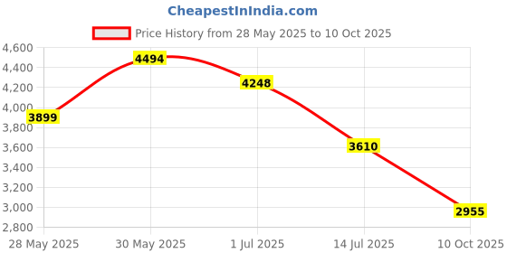 flipkart.com delize Over Knee Boots For Women delize Price History Graph from 28 May 2025 to 10 Oct 2025