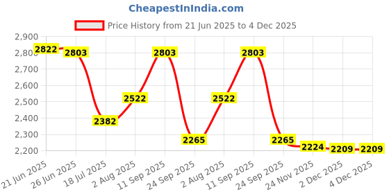 flipkart.com delize Slip On For Women delize Price History Graph from 21 Jun 2025 to 4 Dec 2025
