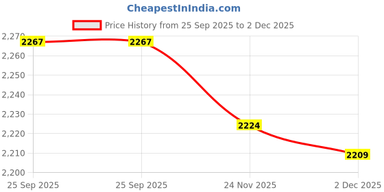 flipkart.com delize Slip On For Women delize Price History Graph from 25 Sep 2025 to 2 Dec 2025