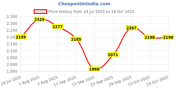 flipkart.com delize Slip On For Women delize Price History Graph from 24 Jul 2025 to 17 Oct 2025