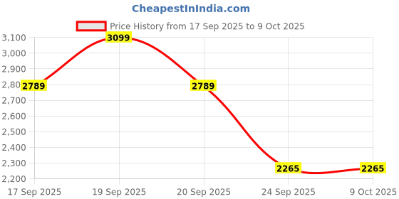 flipkart.com delize Slip On For Women delize Price History Graph from 17 Sep 2025 to 8 Oct 2025
