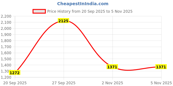 flipkart.com delize Syth. Leather Ankle Boots For Women delize Price History Graph from 20 Sep 2025 to 4 Nov 2025