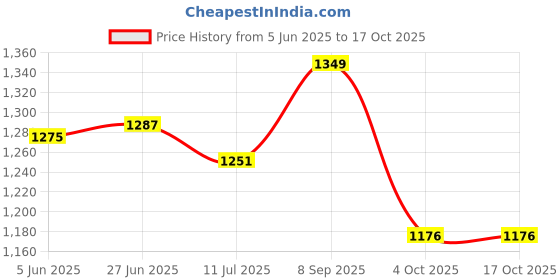 flipkart.com DELL 0285K 00285K AC Adapter Power Charger 45W 19.5 W Adapter Price History Graph from 5 Jun 2025 to 16 Oct 2025