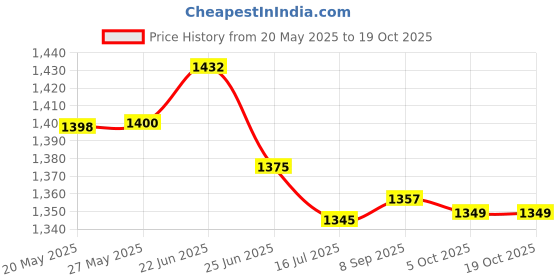 flipkart.com DELL 043NY4 43NY4 Optiplex 3040 3050 3060 9020M 65 W Adapter Price History Graph from 20 May 2025 to 18 Oct 2025