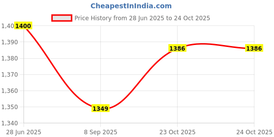 flipkart.com DELL 0MGJN9 65 W Adapter Price History Graph from 28 Jun 2025 to 23 Oct 2025