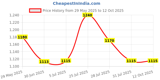 flipkart.com DELL 1200 65 W Adapter( G4X7T)(Power Cord Included) 65 W Adapter Price History Graph from 29 May 2025 to 12 Oct 2025