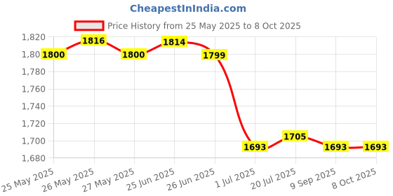flipkart.com DELL 13 65 W Adapter Price History Graph from 25 May 2025 to 7 Oct 2025