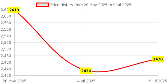 flipkart.com Dell 130W adapter (without power cord) Price History Graph from 20 May 2025 to 9 Jul 2025