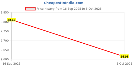 flipkart.com DELL 130W USB C Charger P/N- K00F5, 0K00F5 Adapter for Alienware x14 R2 130 W Adapter Price History Graph from 16 Sep 2025 to 5 Oct 2025