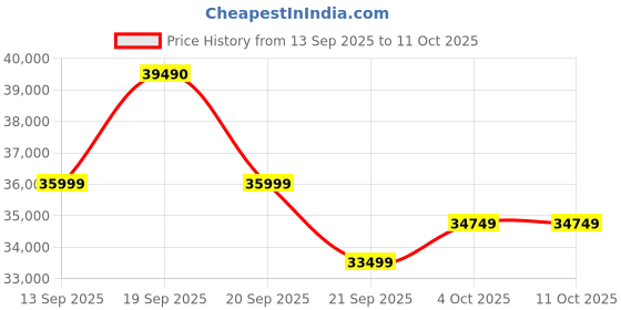 flipkart.com DELL 14 Intel Core i3 13th Gen 1305U - (8 GB/512 GB SSD/Windows 11 Home) OIN54403001F1RINU1O Thin and Light Laptop Price History Graph from 13 Sep 2025 to 11 Oct 2025