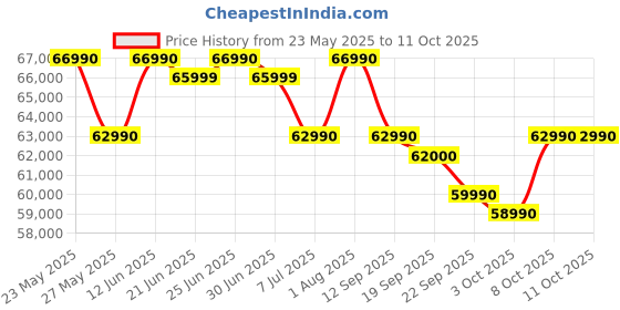 flipkart.com DELL 14 Intel Core i5 13th Gen 1334U - (16 GB/512 GB SSD/Windows 11 Home) 5440 Thin and Light Laptop Price History Graph from 23 May 2025 to 11 Oct 2025