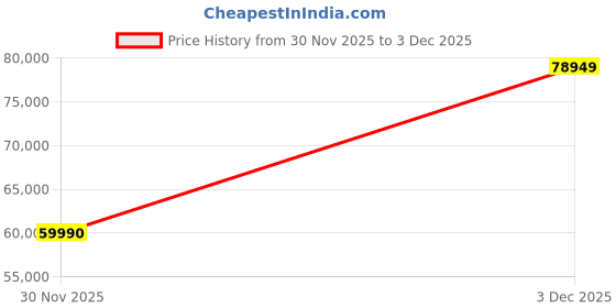 flipkart.com DELL 14 Intel Core i5 13th Gen 1334U - (16 GB/512 GB SSD/Windows 11 Home) 5440 Thin and Light Laptop Price History Graph from 30 Nov 2025 to 3 Dec 2025