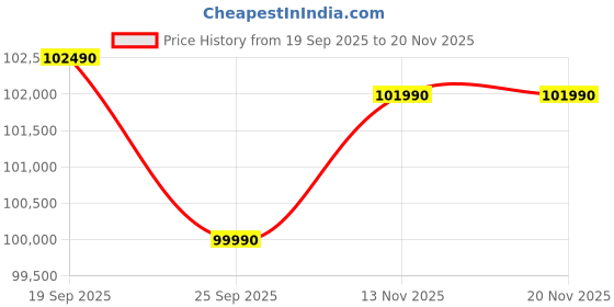 flipkart.com DELL 14 Intel Core Ultra 7 256V - (16 GB/512 GB SSD/Windows 11 Home) DB04250 2 in 1 Laptop Price History Graph from 19 Sep 2025 to 18 Nov 2025