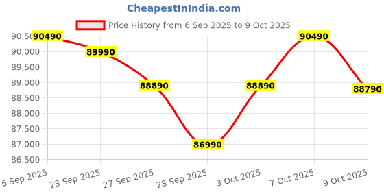 flipkart.com DELL 14 Next Gen AI PC Intel Core Ultra 5 226V - (16 GB/512 GB SSD/Windows 11 Home) DB04250 2in1 2 in 1 Laptop Price History Graph from 6 Sep 2025 to 9 Oct 2025