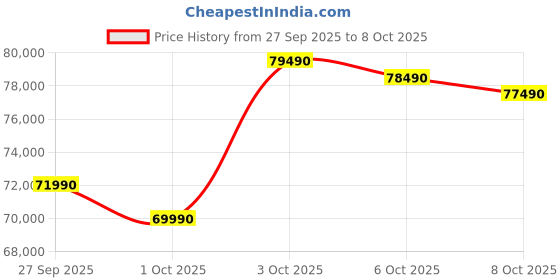 flipkart.com DELL 14 Plus Backlit Keyboard, Fingerprint reader Intel Core Ultra 5 226V - (16 GB/512 GB SSD/Windows 11 Home) DB14250 Thin and Light Laptop Price History Graph from 27 Sep 2025 to 8 Oct 2025