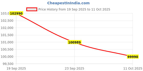 flipkart.com DELL 14 Plus Backlit Keyboard, Fingerprint reader Intel Core Ultra 7 256V - (16 GB/512 GB SSD/Windows 11 Home) DB14250 Thin and Light Laptop Price History Graph from 19 Sep 2025 to 11 Oct 2025