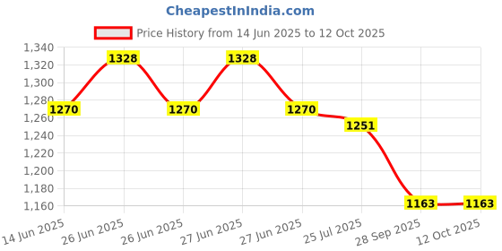 flipkart.com DELL 1440 65 W Adapter Price History Graph from 14 Jun 2025 to 12 Oct 2025