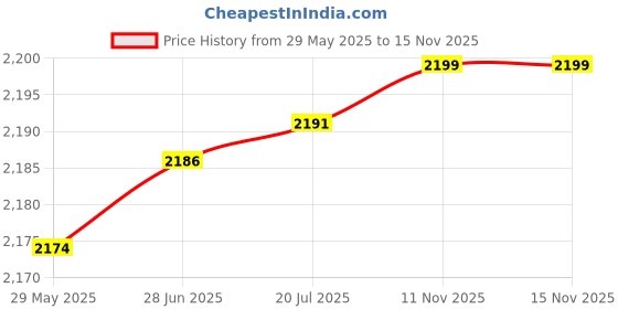 flipkart.com DELL 1464/1564 Laptop battery for Inspiron 1564 1764 1464 1564D 1564R 1464R 1464D P08F P09G JKVC5 NKDWV FH4HR K456N 312-1021 TRJDK UM5 UM6 312-1022 5YRYV 9JJGJ 451-11467 BNDE022 UM3 6 Cell Laptop Battery Price History Graph from 29 May 2025 to 15 Nov 2025