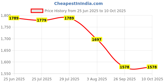 flipkart.com DELL 14R N 4010 65 W Adapter Price History Graph from 25 Jun 2025 to 10 Oct 2025