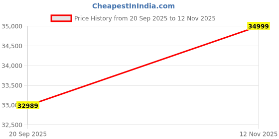 flipkart.com DELL 15 AMD Ryzen 3 Quad Core 7320U - (8 GB/512 GB SSD/Windows 11 Home) DC15255 Thin and Light Laptop Price History Graph from 20 Sep 2025 to 12 Nov 2025
