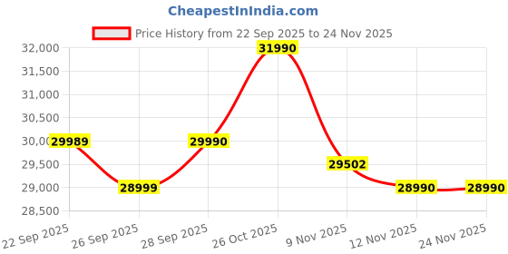flipkart.com DELL 15 AMD Ryzen 3 Quad Core 7320U - (8 GB/512 GB SSD/Windows 11 Home) Inspiron 3535 Thin and Light Laptop Price History Graph from 22 Sep 2025 to 24 Nov 2025