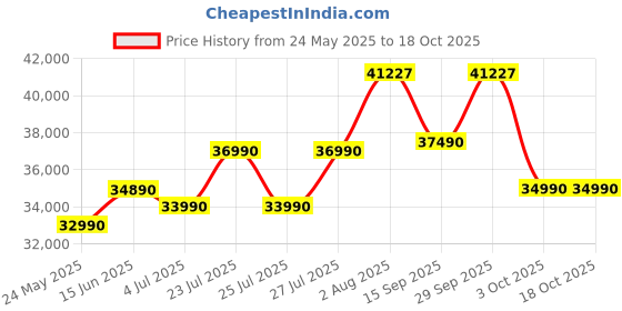 flipkart.com DELL 15 Intel Core i3 12th Gen 1215U - (8 GB/512 GB SSD/Windows 11 Home) 3520 Thin and Light Laptop Price History Graph from 24 May 2025 to 17 Oct 2025
