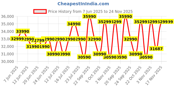 flipkart.com DELL 15 Intel Core i3 12th Gen 1215U - (8 GB/512 GB SSD/Windows 11 Home) 3520 Thin and Light Laptop Price History Graph from 7 Jun 2025 to 23 Nov 2025