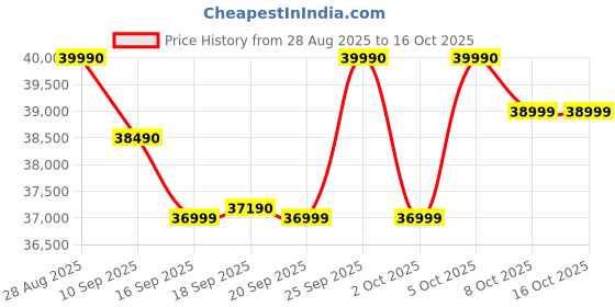 flipkart.com DELL 15 Intel Core i3 13th Gen 1305U - (16 GB/512 GB SSD/Windows 11 Home) 3530 Thin and Light Laptop Price History Graph from 28 Aug 2025 to 15 Oct 2025