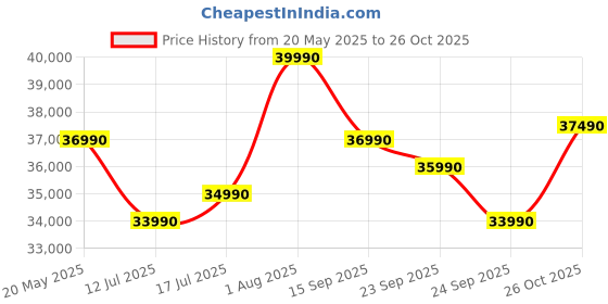flipkart.com DELL 15 Intel Core i3 13th Gen 1305U - (8 GB/512 GB SSD/Windows 11 Home) 3530 Thin and Light Laptop Price History Graph from 20 May 2025 to 26 Oct 2025