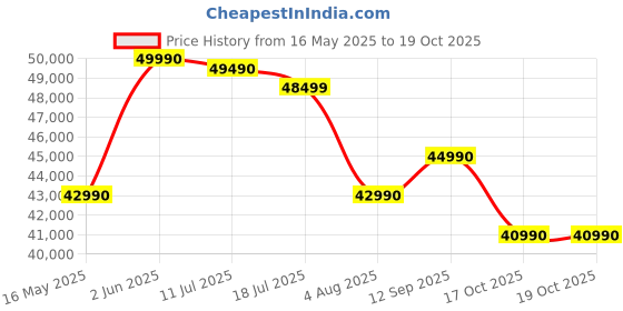 flipkart.com DELL 15 Intel Core i5 12th Gen 1235U - (8 GB/512 GB SSD/Windows 11 Home) 3520 Thin and Light Laptop Price History Graph from 16 May 2025 to 19 Oct 2025