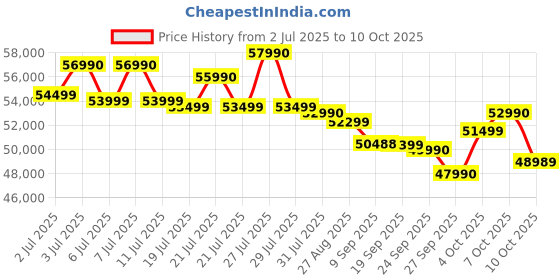 flipkart.com DELL 15 Intel Core i5 1334U - (16 GB/512 GB SSD/Windows 11 Home) 3530 Thin and Light Laptop Price History Graph from 2 Jul 2025 to 10 Oct 2025