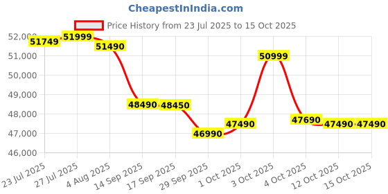 flipkart.com DELL 15 Intel Core i5 13th Gen 1334U - (16 GB/512 GB SSD/Windows 11 Home) 3530 Thin and Light Laptop Price History Graph from 23 Jul 2025 to 14 Oct 2025