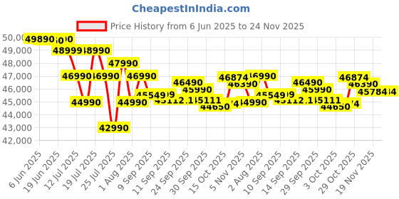 flipkart.com DELL 15 Intel Core i5 13th Gen 1334U - (8 GB/512 GB SSD/Windows 11 Home) 3530 Thin and Light Laptop Price History Graph from 6 Jun 2025 to 23 Nov 2025